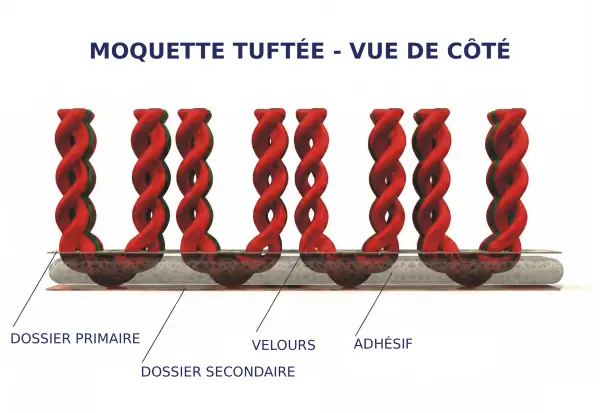 Schéma du principe de tuftage d'une moquette