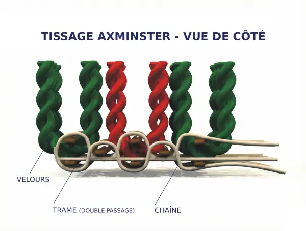 Schéma de la structure d'une moquette tissée Axminster