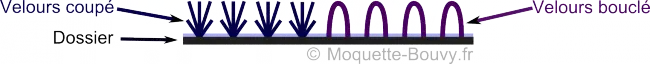 Schéma d'une coupe de moquette : velours et dossier